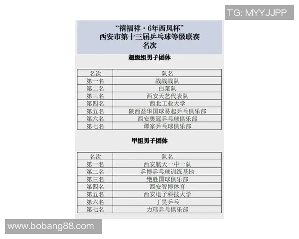 西安乒乓球队在选拔赛中以51分稳居积分榜首位